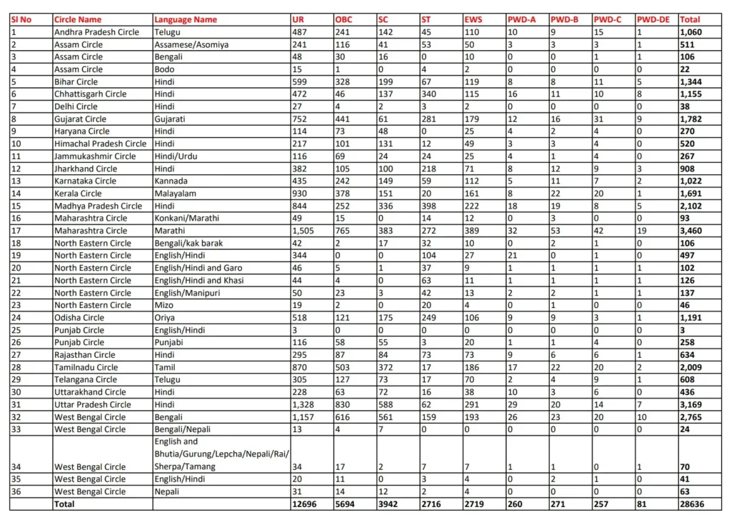 India Post GDS Vacancy 2026 : Total Posts India Post GDS Vacancy 2026 : Total Posts