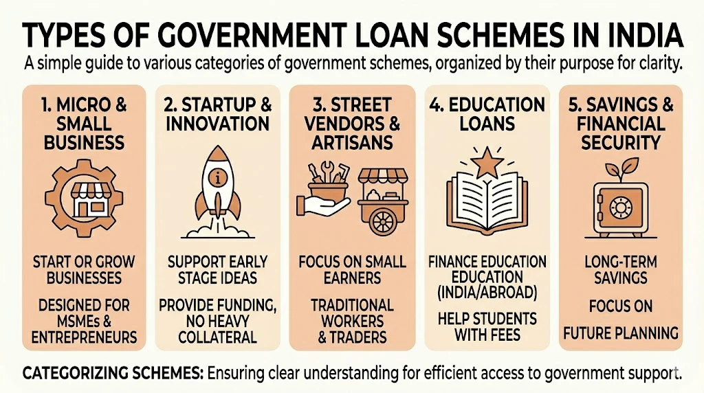 Types Of Government Loan Schemes In India