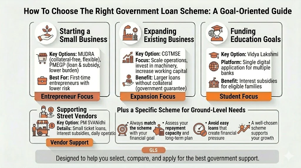How To Choose The Right Government Loan Scheme